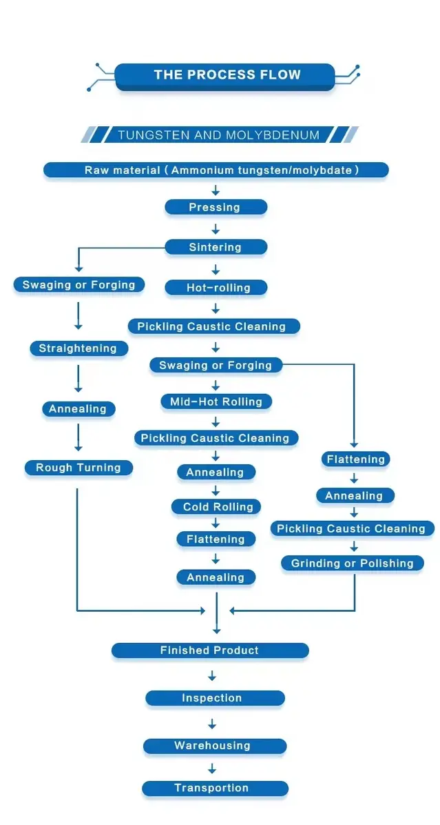 Pure Molybdenum Plate Pure Molybdenum Plate